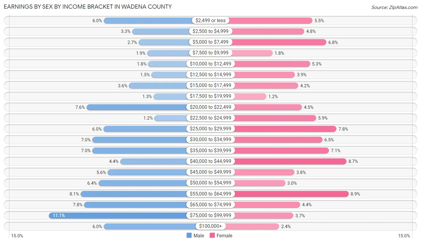 Earnings by Sex by Income Bracket in Wadena County