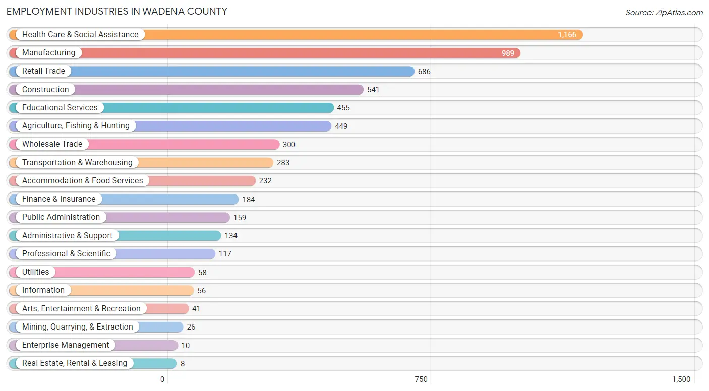 Employment Industries in Wadena County