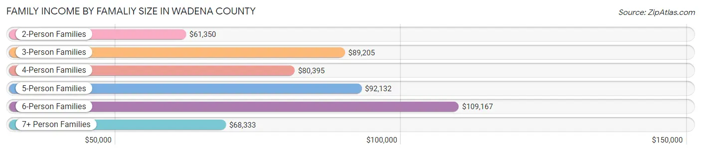 Family Income by Famaliy Size in Wadena County