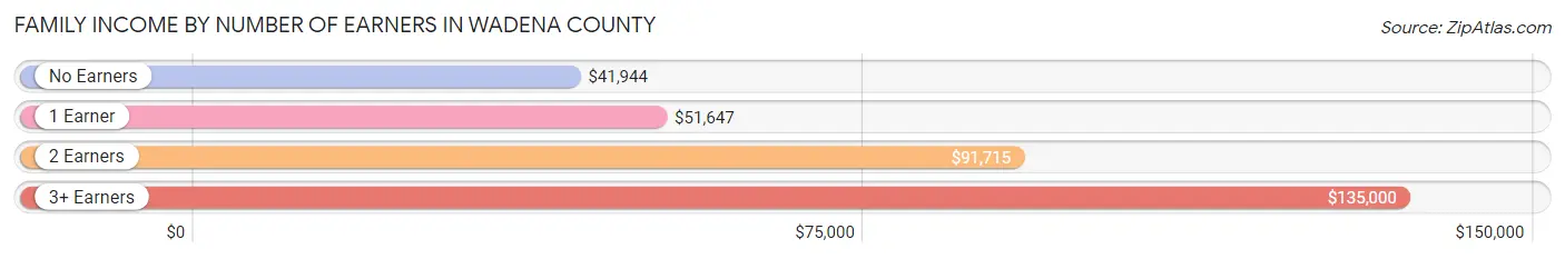 Family Income by Number of Earners in Wadena County