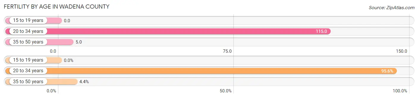 Female Fertility by Age in Wadena County