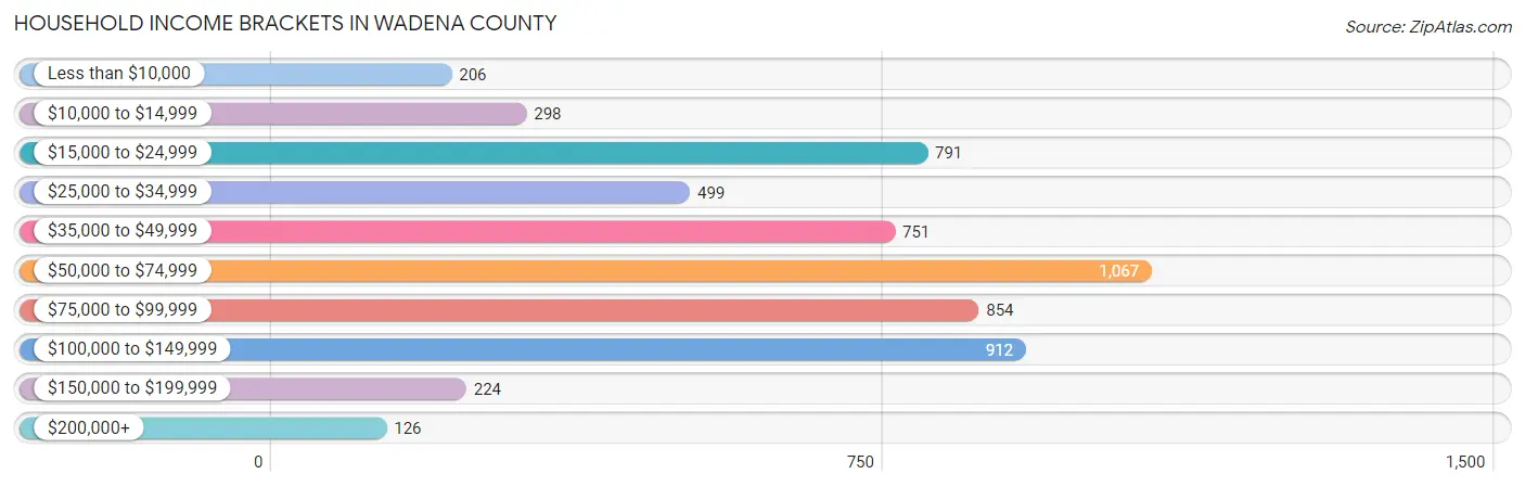 Household Income Brackets in Wadena County