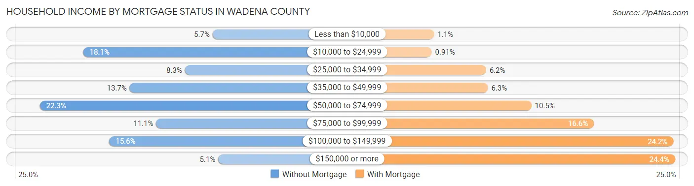 Household Income by Mortgage Status in Wadena County