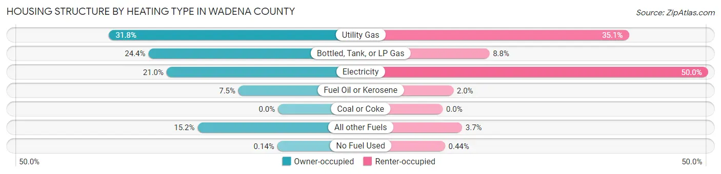 Housing Structure by Heating Type in Wadena County