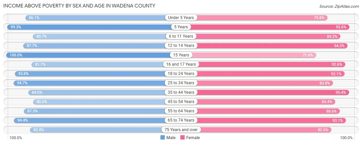 Income Above Poverty by Sex and Age in Wadena County