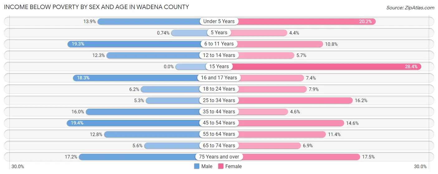 Income Below Poverty by Sex and Age in Wadena County