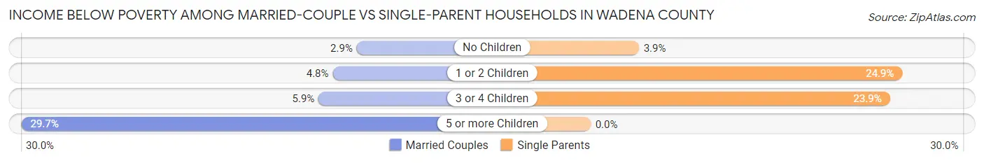 Income Below Poverty Among Married-Couple vs Single-Parent Households in Wadena County
