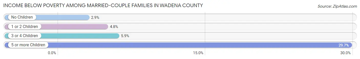 Income Below Poverty Among Married-Couple Families in Wadena County