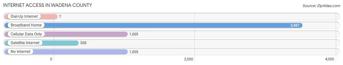 Internet Access in Wadena County