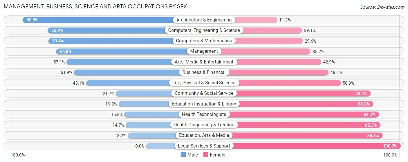 Management, Business, Science and Arts Occupations by Sex in Wadena County