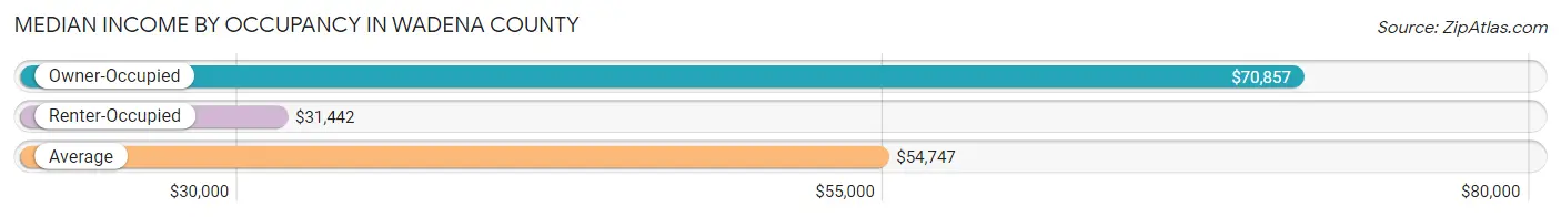 Median Income by Occupancy in Wadena County