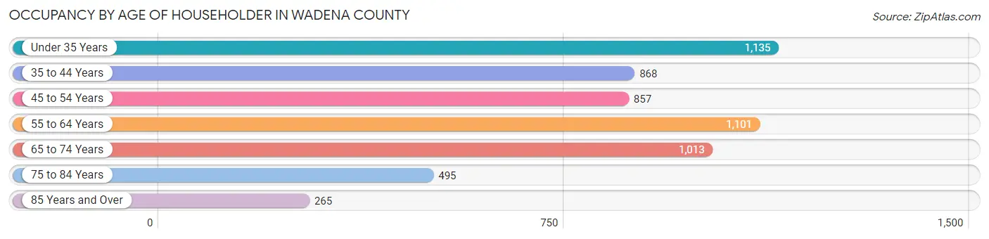 Occupancy by Age of Householder in Wadena County