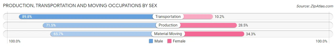 Production, Transportation and Moving Occupations by Sex in Wadena County