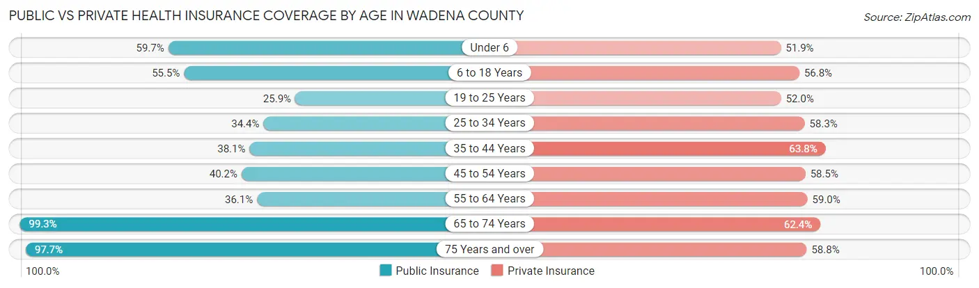 Public vs Private Health Insurance Coverage by Age in Wadena County