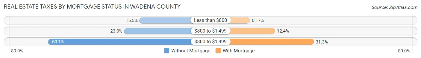 Real Estate Taxes by Mortgage Status in Wadena County