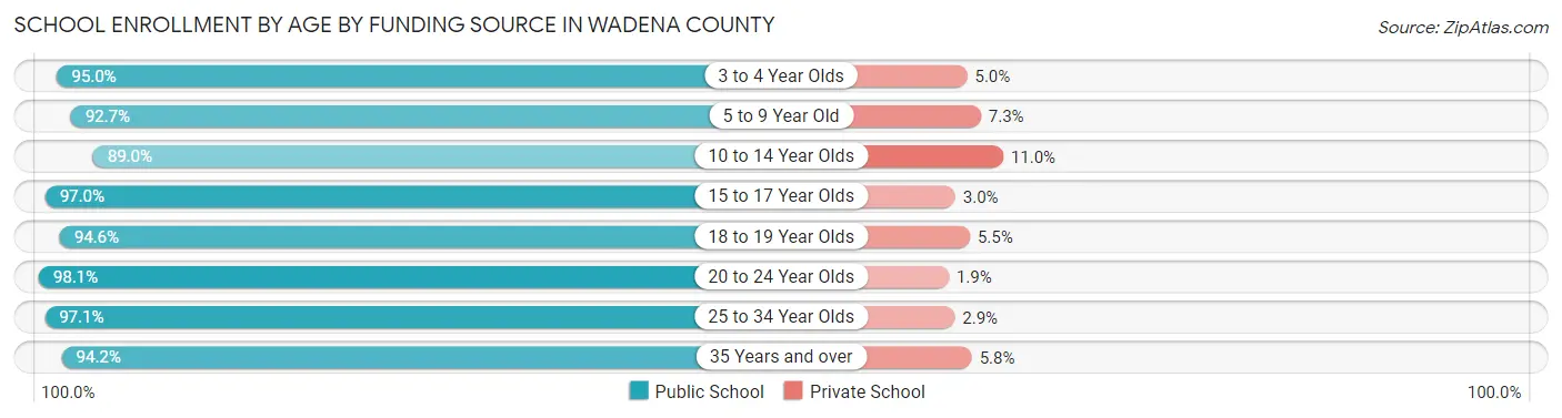 School Enrollment by Age by Funding Source in Wadena County