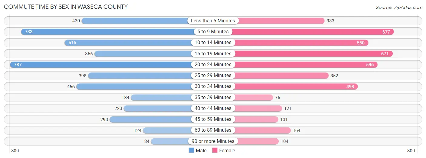 Commute Time by Sex in Waseca County