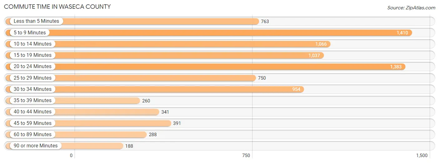 Commute Time in Waseca County