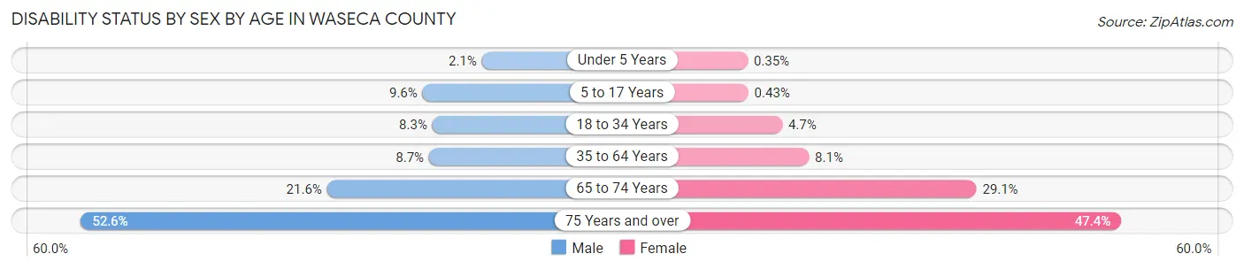 Disability Status by Sex by Age in Waseca County