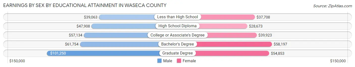 Earnings by Sex by Educational Attainment in Waseca County