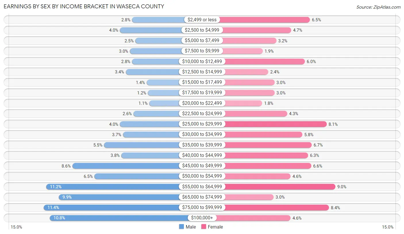 Earnings by Sex by Income Bracket in Waseca County