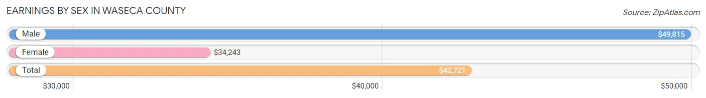 Earnings by Sex in Waseca County