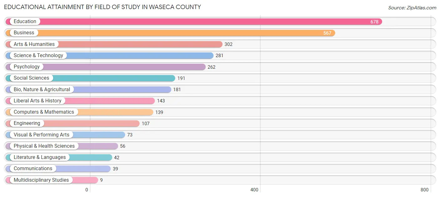 Educational Attainment by Field of Study in Waseca County