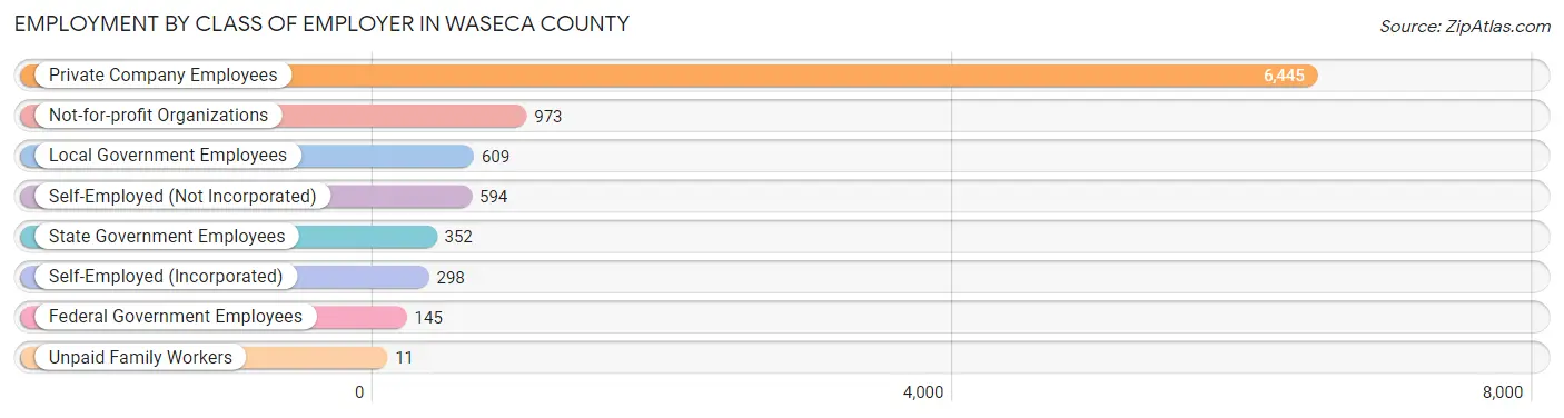 Employment by Class of Employer in Waseca County