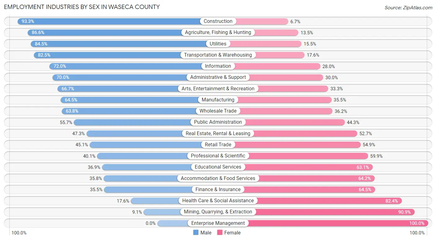 Employment Industries by Sex in Waseca County