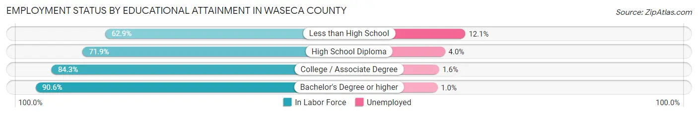 Employment Status by Educational Attainment in Waseca County