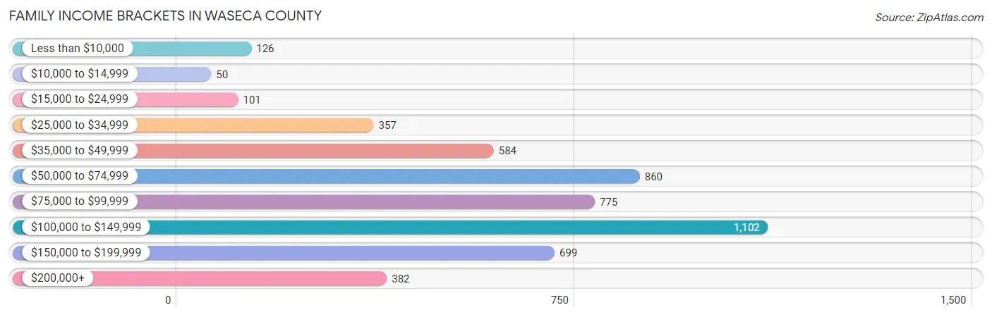 Family Income Brackets in Waseca County