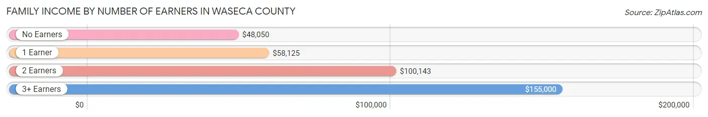 Family Income by Number of Earners in Waseca County