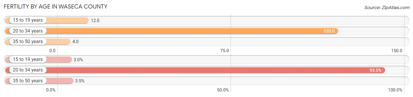 Female Fertility by Age in Waseca County