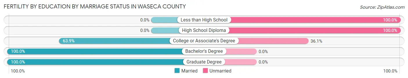 Female Fertility by Education by Marriage Status in Waseca County