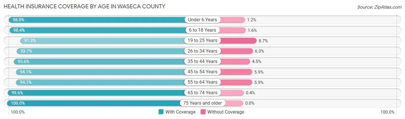 Health Insurance Coverage by Age in Waseca County