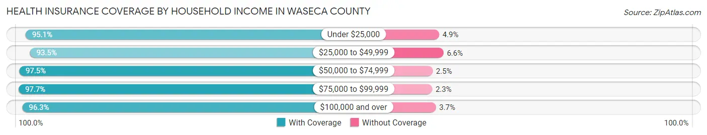 Health Insurance Coverage by Household Income in Waseca County