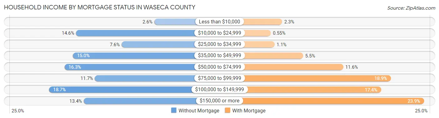 Household Income by Mortgage Status in Waseca County