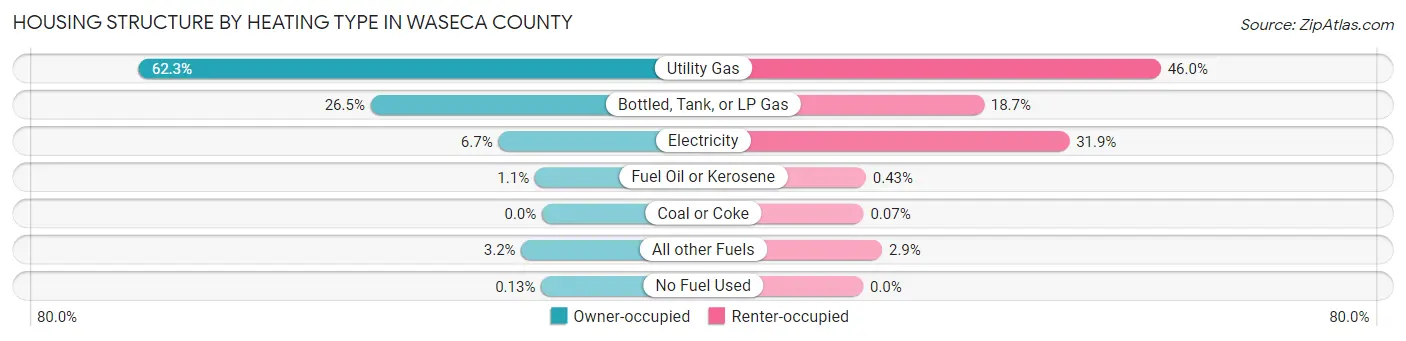 Housing Structure by Heating Type in Waseca County