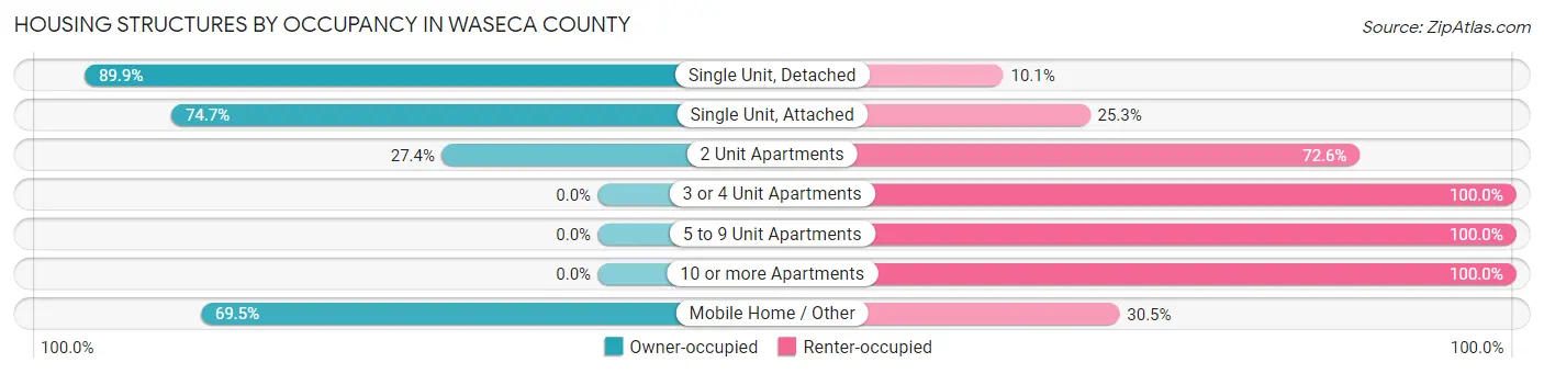 Housing Structures by Occupancy in Waseca County