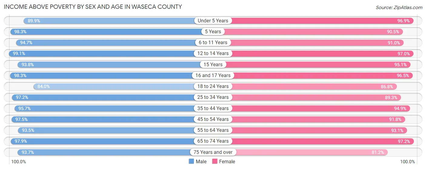 Income Above Poverty by Sex and Age in Waseca County