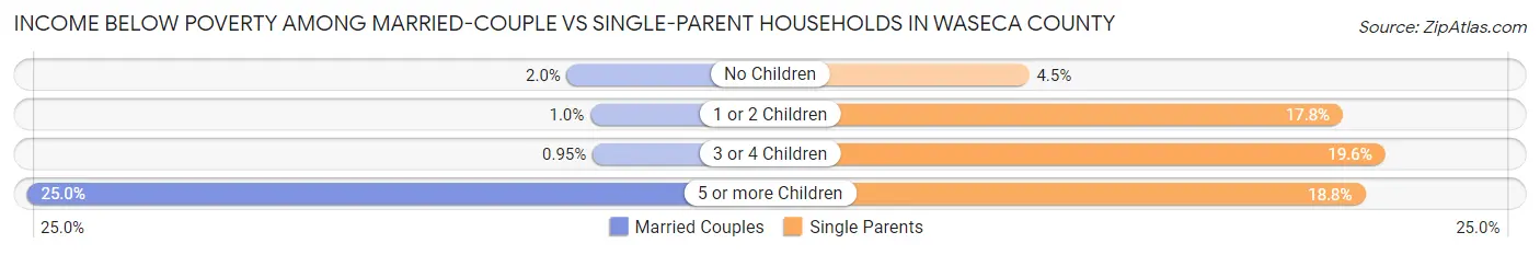 Income Below Poverty Among Married-Couple vs Single-Parent Households in Waseca County