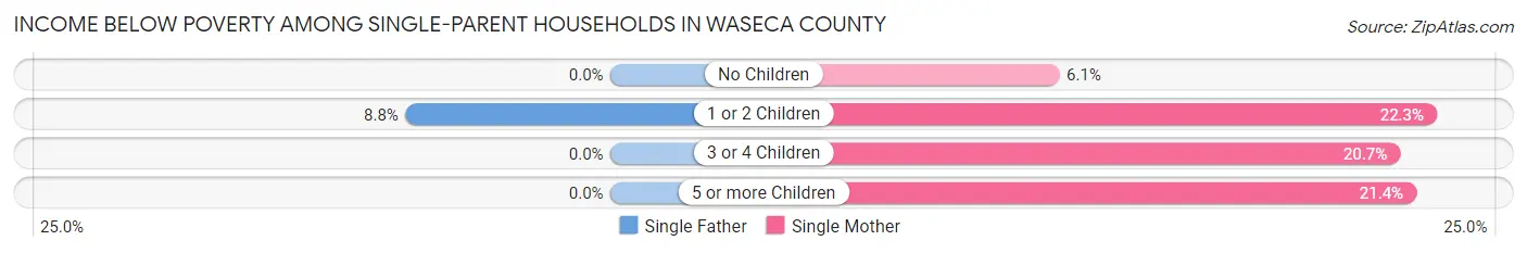 Income Below Poverty Among Single-Parent Households in Waseca County