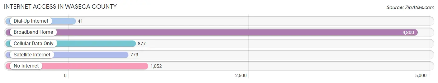 Internet Access in Waseca County