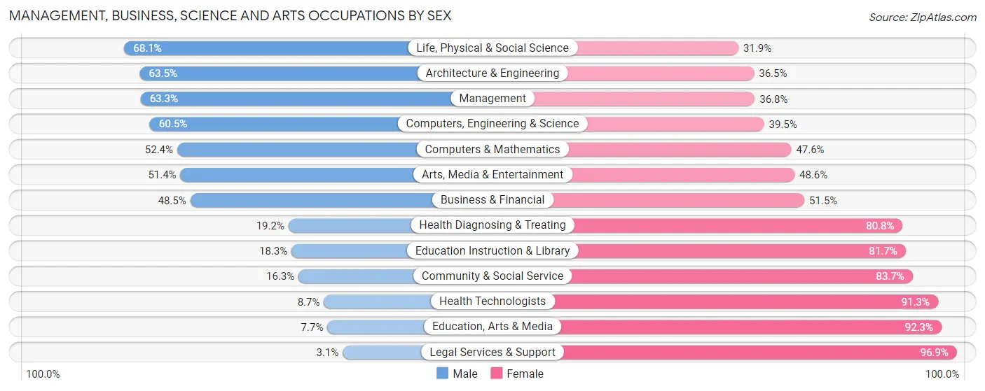 Management, Business, Science and Arts Occupations by Sex in Waseca County