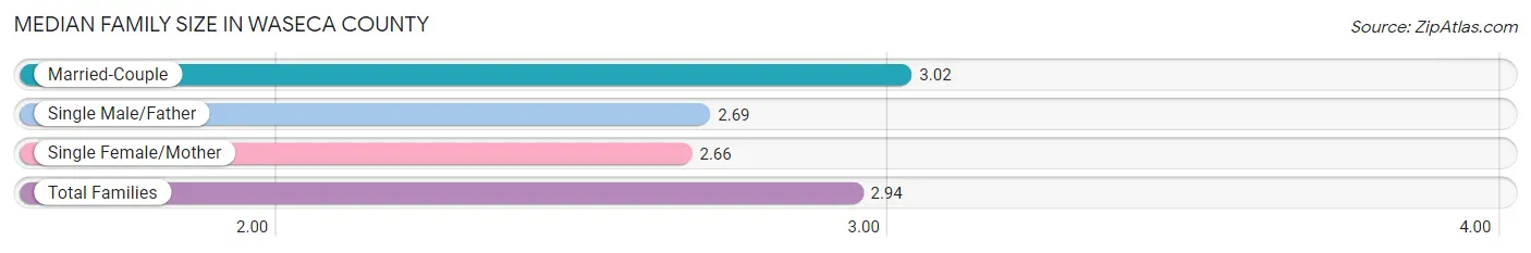 Median Family Size in Waseca County