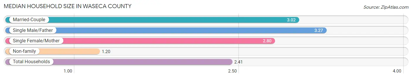 Median Household Size in Waseca County