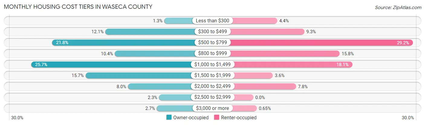 Monthly Housing Cost Tiers in Waseca County