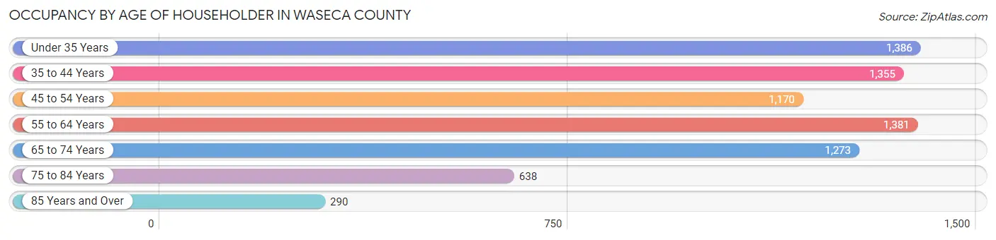 Occupancy by Age of Householder in Waseca County