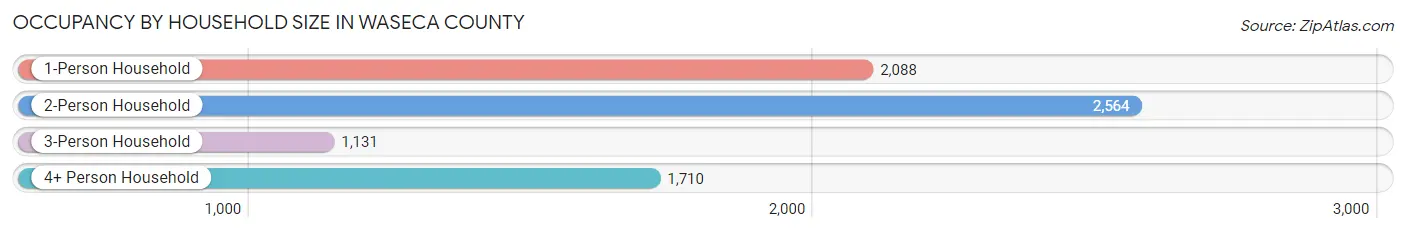 Occupancy by Household Size in Waseca County