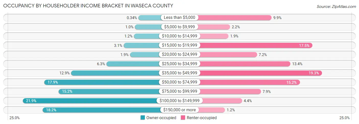 Occupancy by Householder Income Bracket in Waseca County